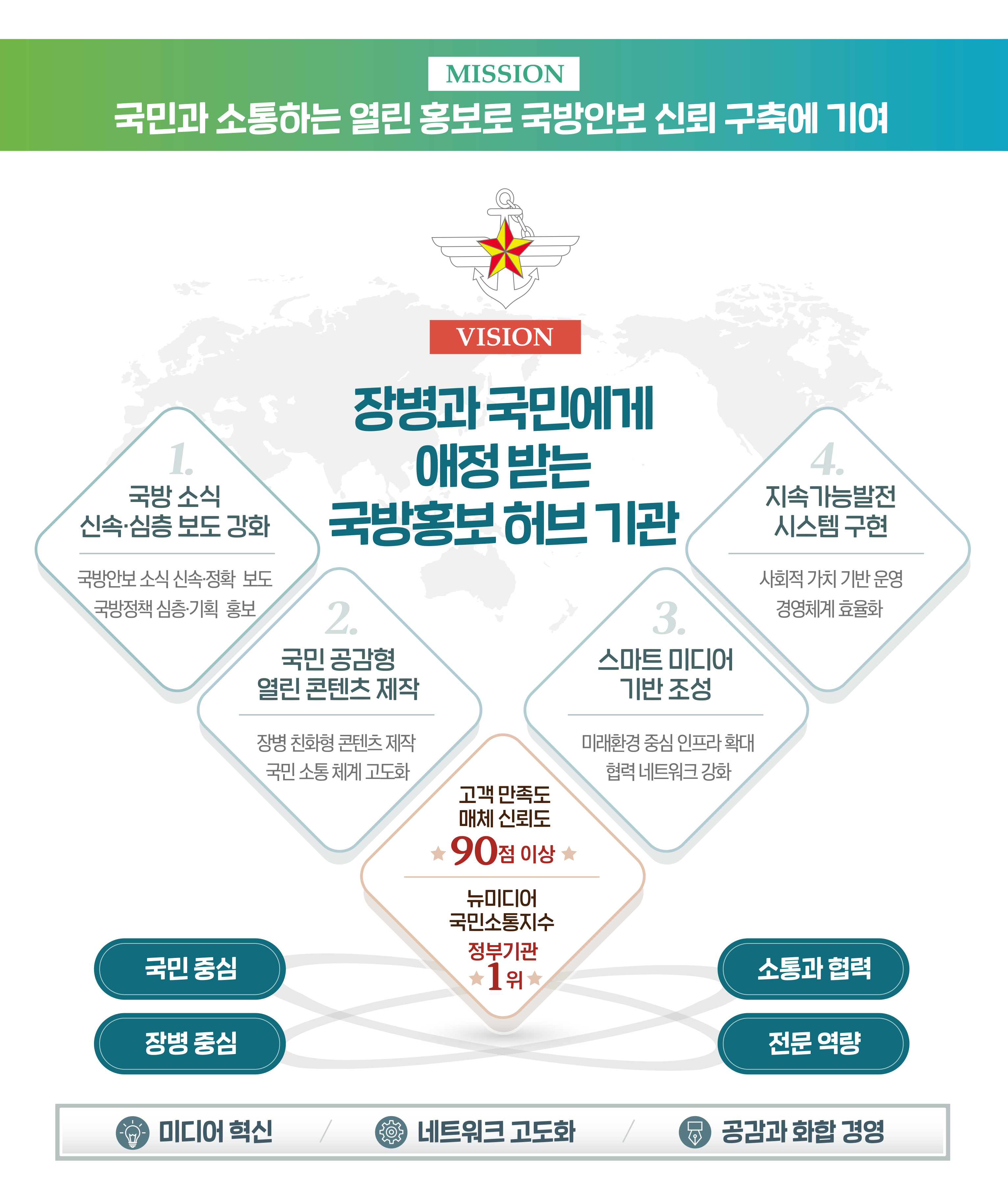 전략 체계도