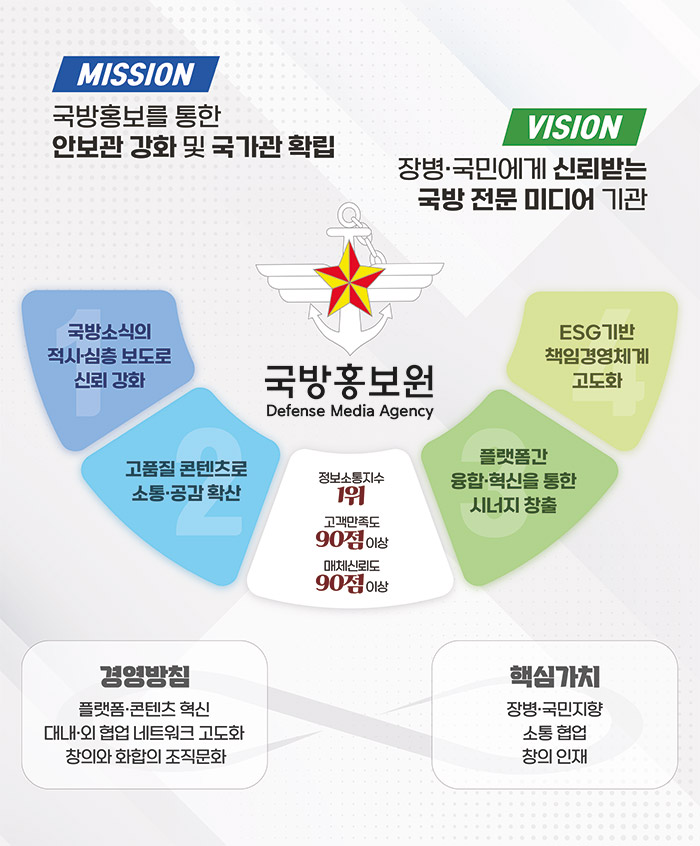 전략 체계도
